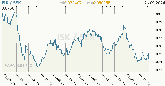 Vvoj kurzu ISK/SEK - graf