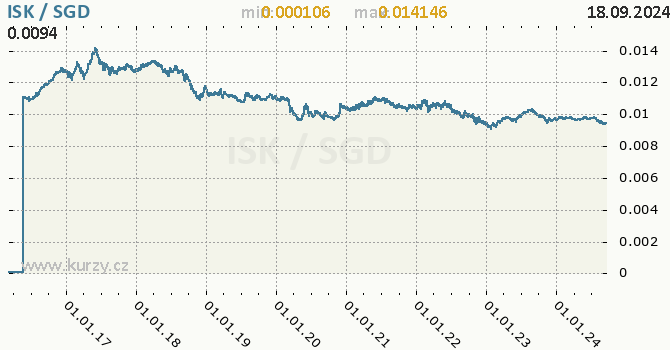 Vvoj kurzu ISK/SGD - graf
