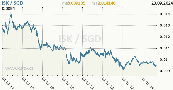 Vvoj kurzu ISK/SGD - graf