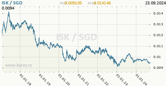 Vvoj kurzu ISK/SGD - graf