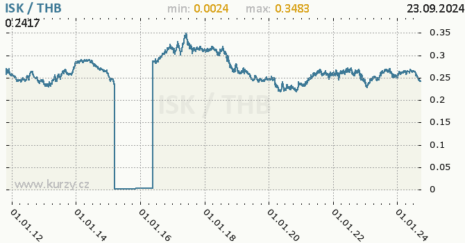 Vvoj kurzu ISK/THB - graf