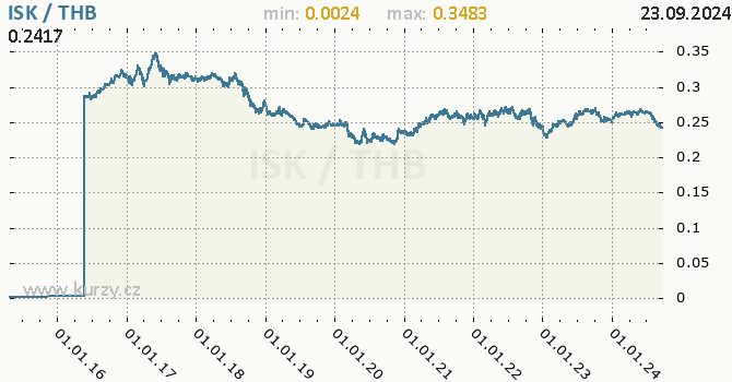 Vvoj kurzu ISK/THB - graf
