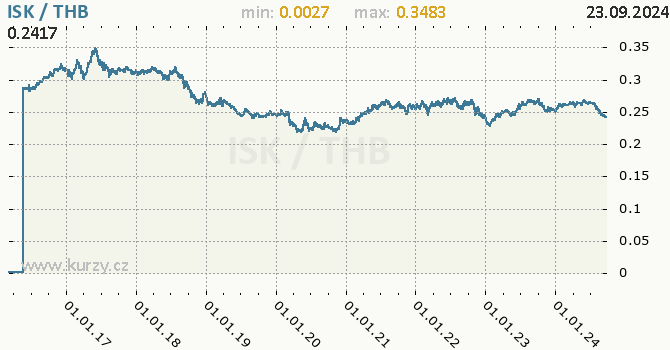 Vvoj kurzu ISK/THB - graf