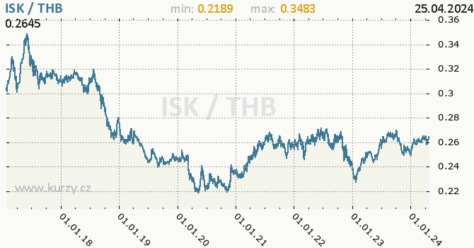 Vvoj kurzu ISK/THB - graf