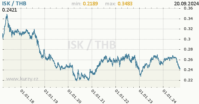 Vvoj kurzu ISK/THB - graf