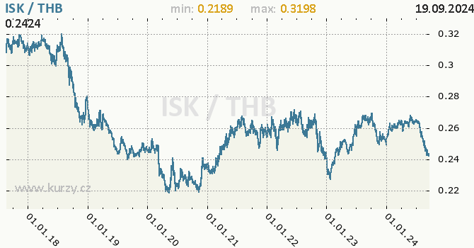 Vvoj kurzu ISK/THB - graf