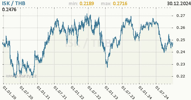 Vvoj kurzu ISK/THB - graf
