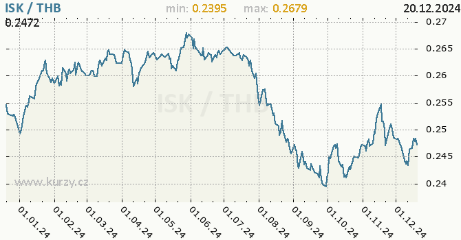 Vvoj kurzu ISK/THB - graf