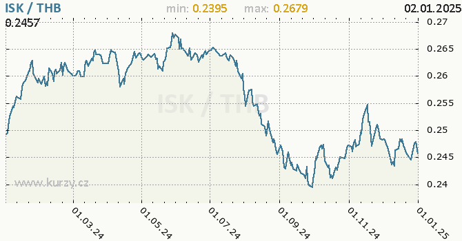 Vvoj kurzu ISK/THB - graf