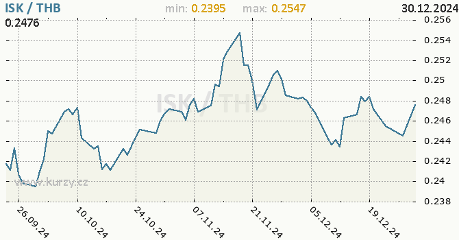 Vvoj kurzu ISK/THB - graf
