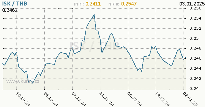 Vvoj kurzu ISK/THB - graf