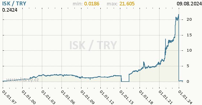 Vvoj kurzu ISK/TRY - graf