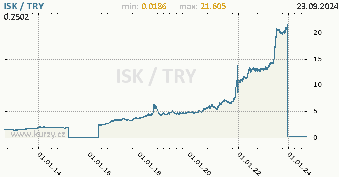 Vvoj kurzu ISK/TRY - graf