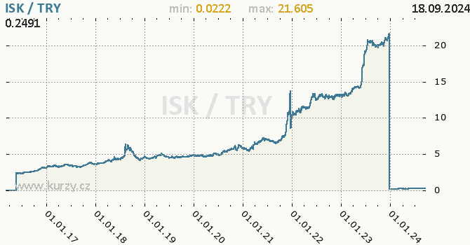 Vvoj kurzu ISK/TRY - graf