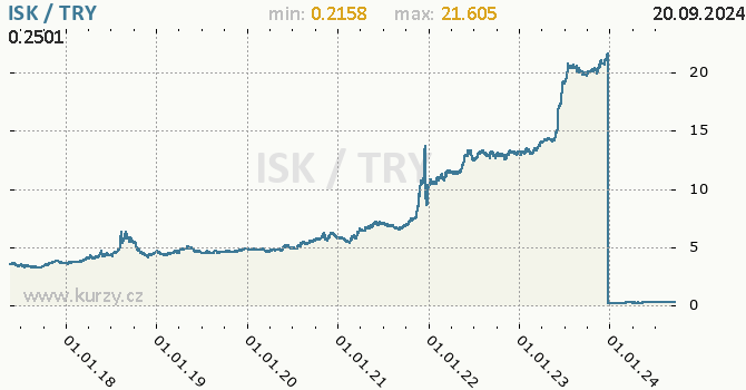 Vvoj kurzu ISK/TRY - graf