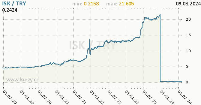 Vvoj kurzu ISK/TRY - graf