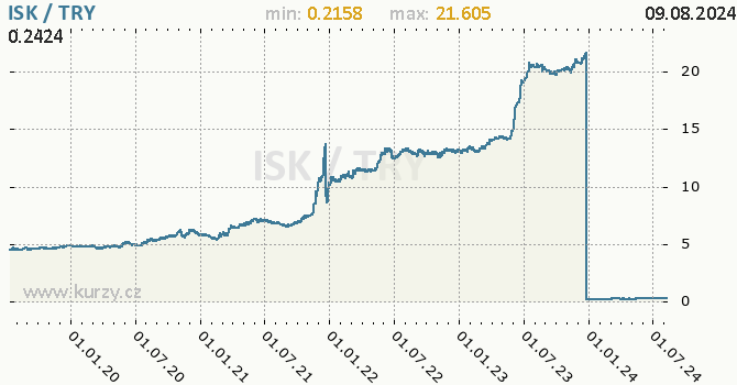 Vvoj kurzu ISK/TRY - graf
