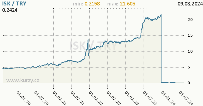 Vvoj kurzu ISK/TRY - graf