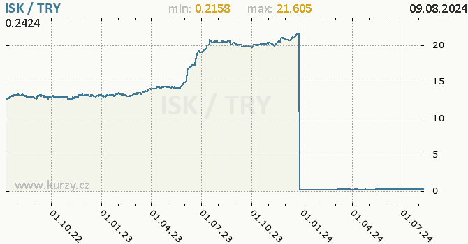 Vvoj kurzu ISK/TRY - graf
