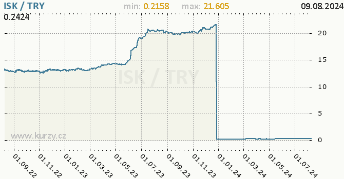 Vvoj kurzu ISK/TRY - graf
