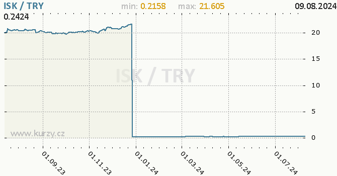 Vvoj kurzu ISK/TRY - graf