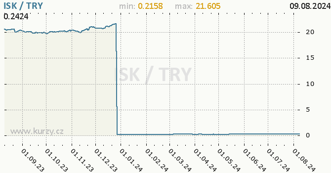 Vvoj kurzu ISK/TRY - graf