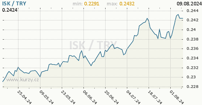 Vvoj kurzu ISK/TRY - graf