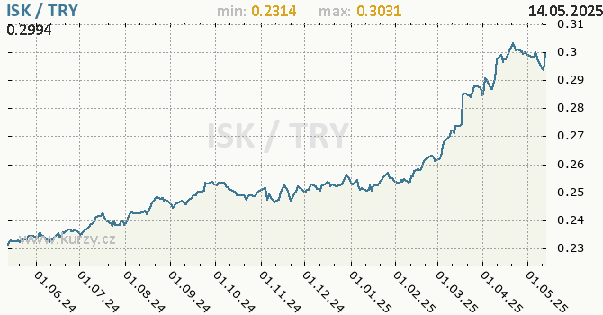 Vvoj kurzu ISK/TRY - graf