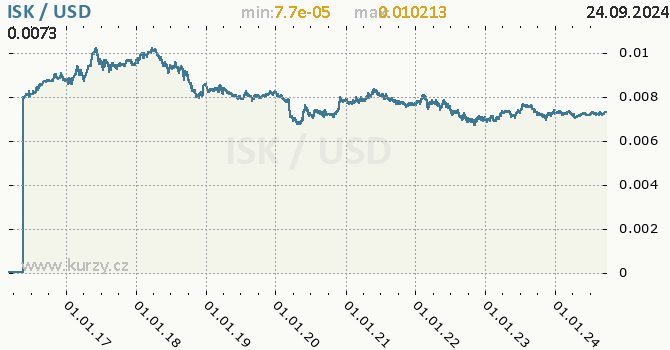 Vvoj kurzu ISK/USD - graf