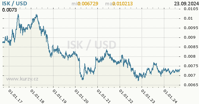 Vvoj kurzu ISK/USD - graf