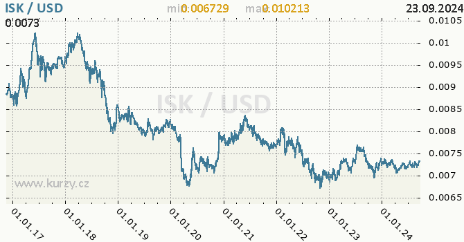 Vvoj kurzu ISK/USD - graf