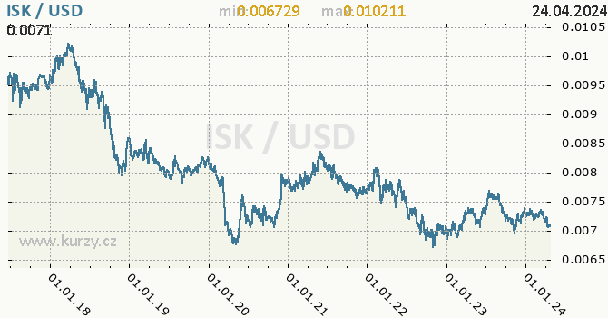 Vvoj kurzu ISK/USD - graf