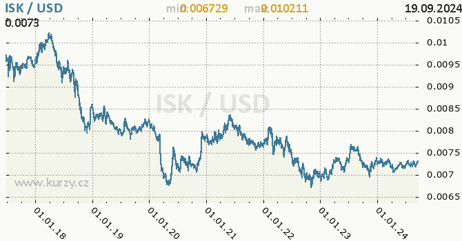 Vvoj kurzu ISK/USD - graf