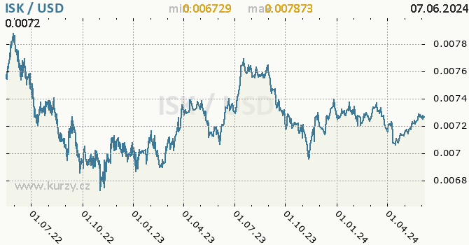 Vvoj kurzu ISK/USD - graf