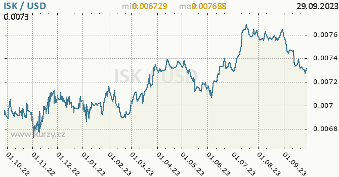 Vývoj kurzu ISK/USD - graf