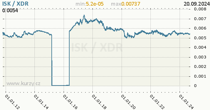 Vvoj kurzu ISK/XDR - graf