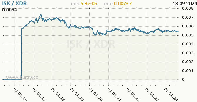 Vvoj kurzu ISK/XDR - graf