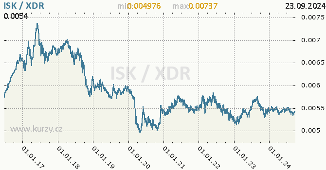 Vvoj kurzu ISK/XDR - graf