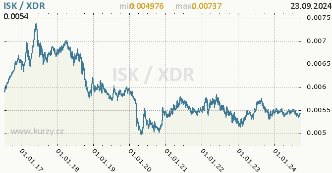 Vvoj kurzu ISK/XDR - graf