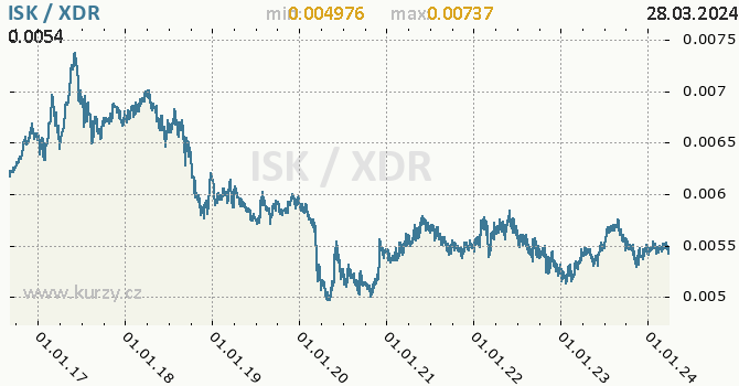 Vvoj kurzu ISK/XDR - graf