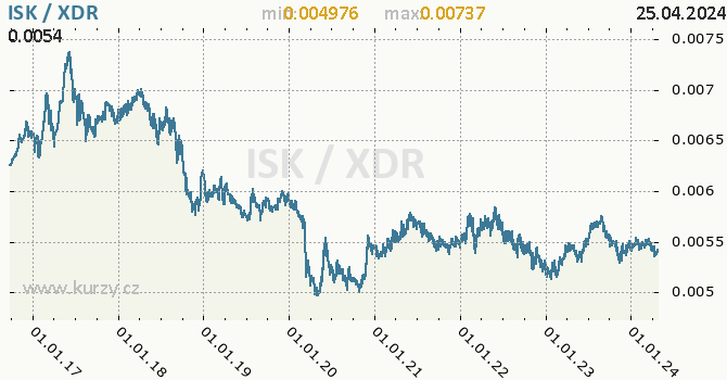 Vvoj kurzu ISK/XDR - graf