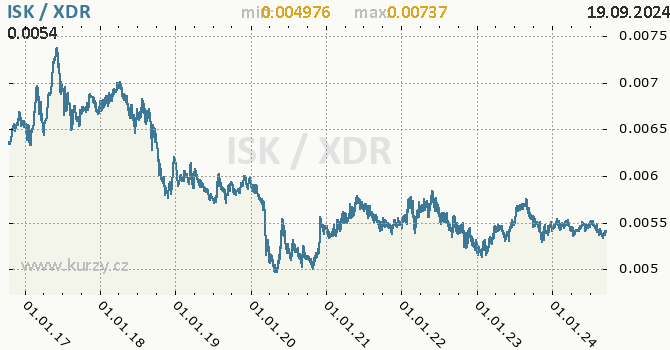 Vvoj kurzu ISK/XDR - graf