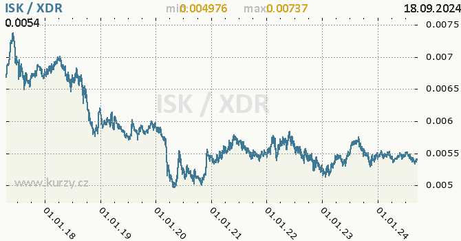 Vvoj kurzu ISK/XDR - graf