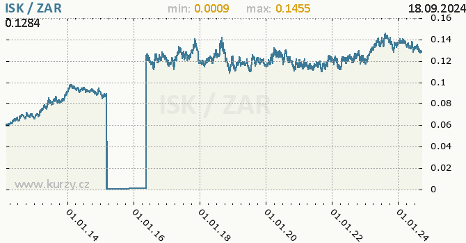 Vvoj kurzu ISK/ZAR - graf