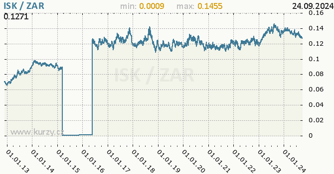 Vvoj kurzu ISK/ZAR - graf