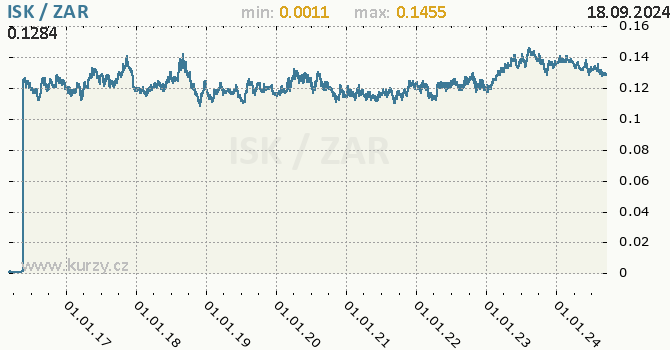 Vvoj kurzu ISK/ZAR - graf