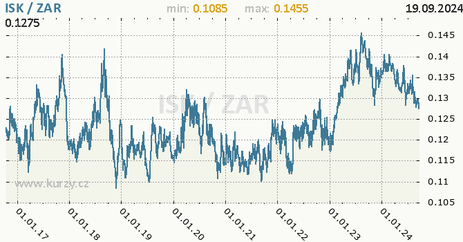 Vvoj kurzu ISK/ZAR - graf