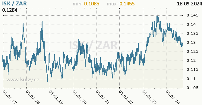 Vvoj kurzu ISK/ZAR - graf