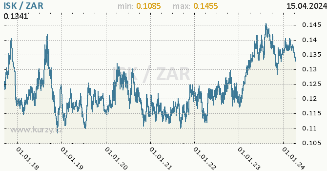 Vvoj kurzu ISK/ZAR - graf