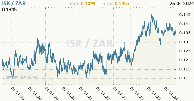 Vvoj kurzu ISK/ZAR - graf